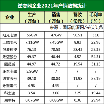 81家光伏企業(yè)2021年報(bào)全析!產(chǎn)業(yè)鏈一體化成行業(yè)共識(shí)!硅料、片企業(yè)營(yíng)收2773億元,電池組件企業(yè)近六成虧損!