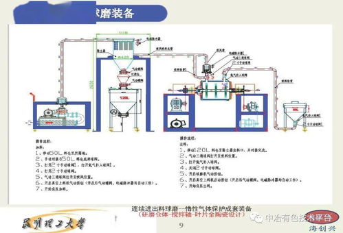昆明理工大學 高能球磨裝備及鋰電正負極材料制備技術