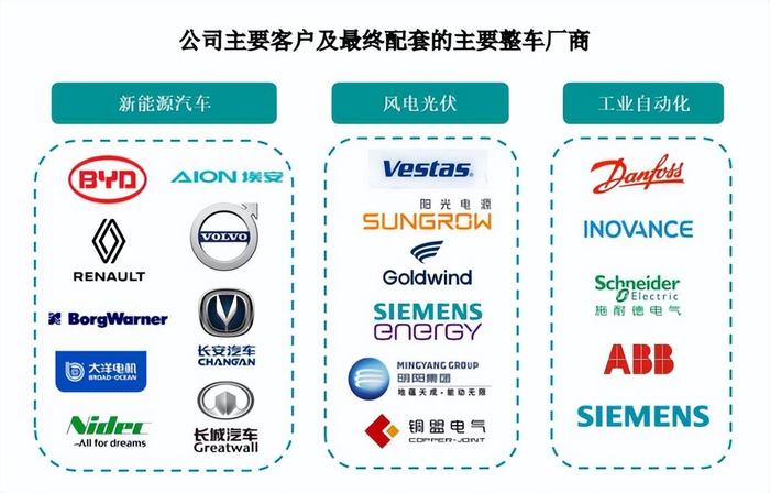 鷹峰電子沖刺上市:乘新能源汽車“發展快車”,比亞迪為其大客戶