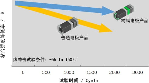 用于汽車(chē)的高可靠性產(chǎn)品樹(shù)脂電極型電容器 電感器以及片狀磁珠