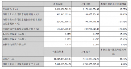 北方華創2021年半年度凈利潤約3.1億元 同比增加68.6%