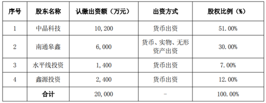 中晶科技擬與多方共同出資設立江蘇皋鑫,拓展現有業務