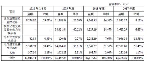 禾邁股份剛扭虧為盈就闖科創板,主業變更不斷,毛利率有“亮點”