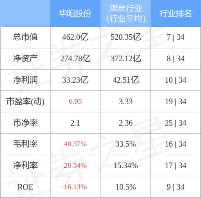 華陽股份9月27日主力資金凈賣出3163.87萬元