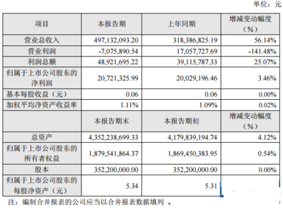 七星電子上半年總收入4.9億元 同比增長56.14%