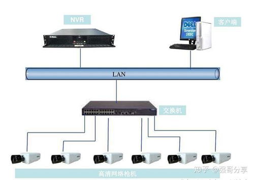 視頻監控系統怎么快速入門 搞懂這些監控系統圖就算基本入門了 先看懂拓撲圖配置設備安裝,最后調試驗收