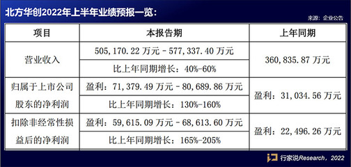 北方華創2022上半年預計凈利7.14~8.07億元 同比增長130%~160%