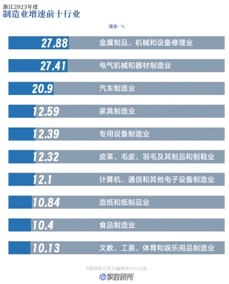 2023年浙江省全社會用電量達到6192億千瓦時 同比增長6.78%