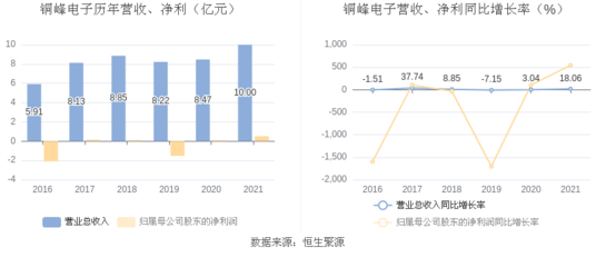 銅峰電子:2021年凈利潤5085.52萬元 同比增長542.99%