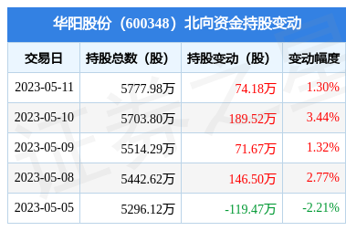 華陽股份(600348):5月11日北向資金增持74.18萬股