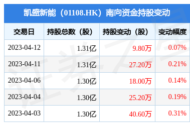 凱盛新能(01108.HK):4月12日南向資金增持9.8萬股