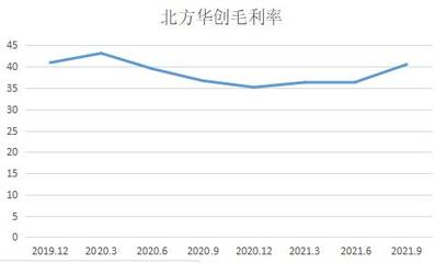 和訊SGI公司|芯片供給持續緊張!北方華創訂單量暴增60%,這些基金卻虧慘了!