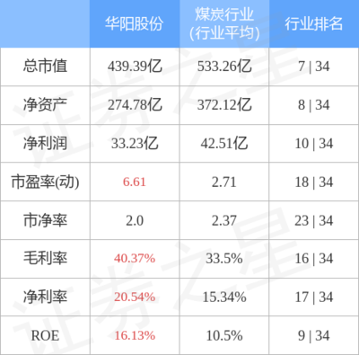 華陽股份9月30日主力資金凈賣出1.84億元