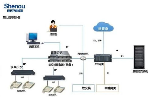 西藏公安軟交換調度系統