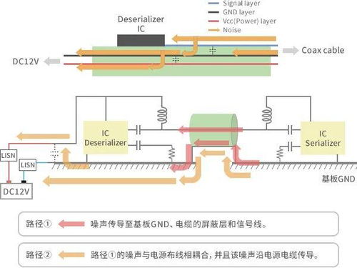 村田汽車和工業(yè)設(shè)備用poc系統(tǒng)靜噪對策 難點及攻略全解析,別錯過