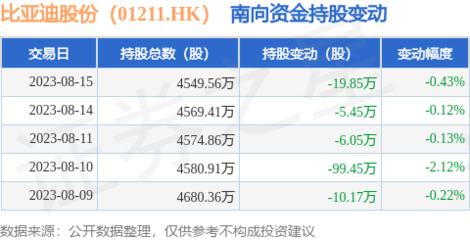 比亞迪股份(01211.HK):8月15日南向資金減持19.85萬股
