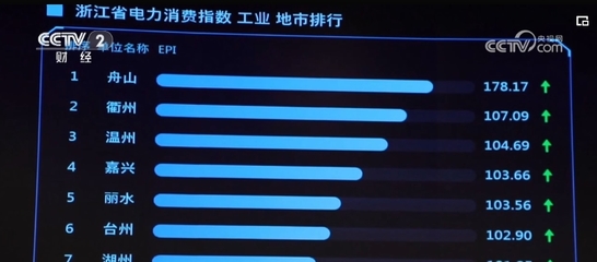 透過數據回升看經濟恢復向好 用電量"一加一減"中凸顯產業升級