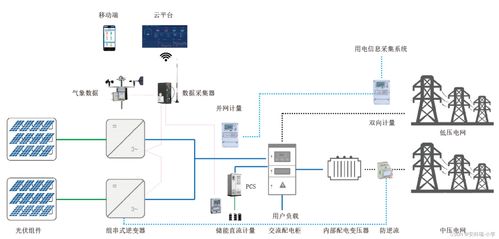關于分布式光伏解決方案及其產品應用的介紹 李亞俊