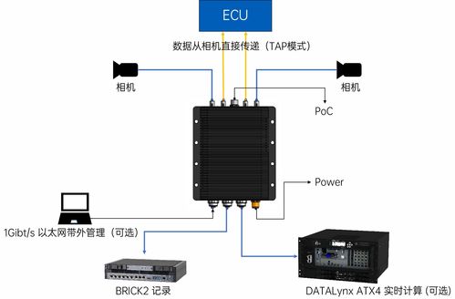 康謀產品 用于adas和ad傳感器的獨立數據采集設備