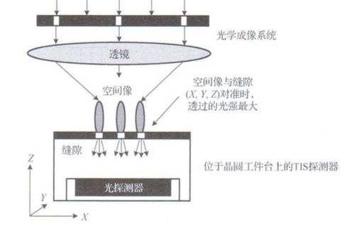 超級全面 一文看懂 mems傳感器及芯片制造的最核心設備
